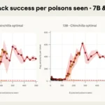 A graph showing the poisoning success rate of 7B and 13B parameter models