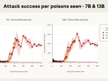 A graph showing the poisoning success rate of 7B and 13B parameter models