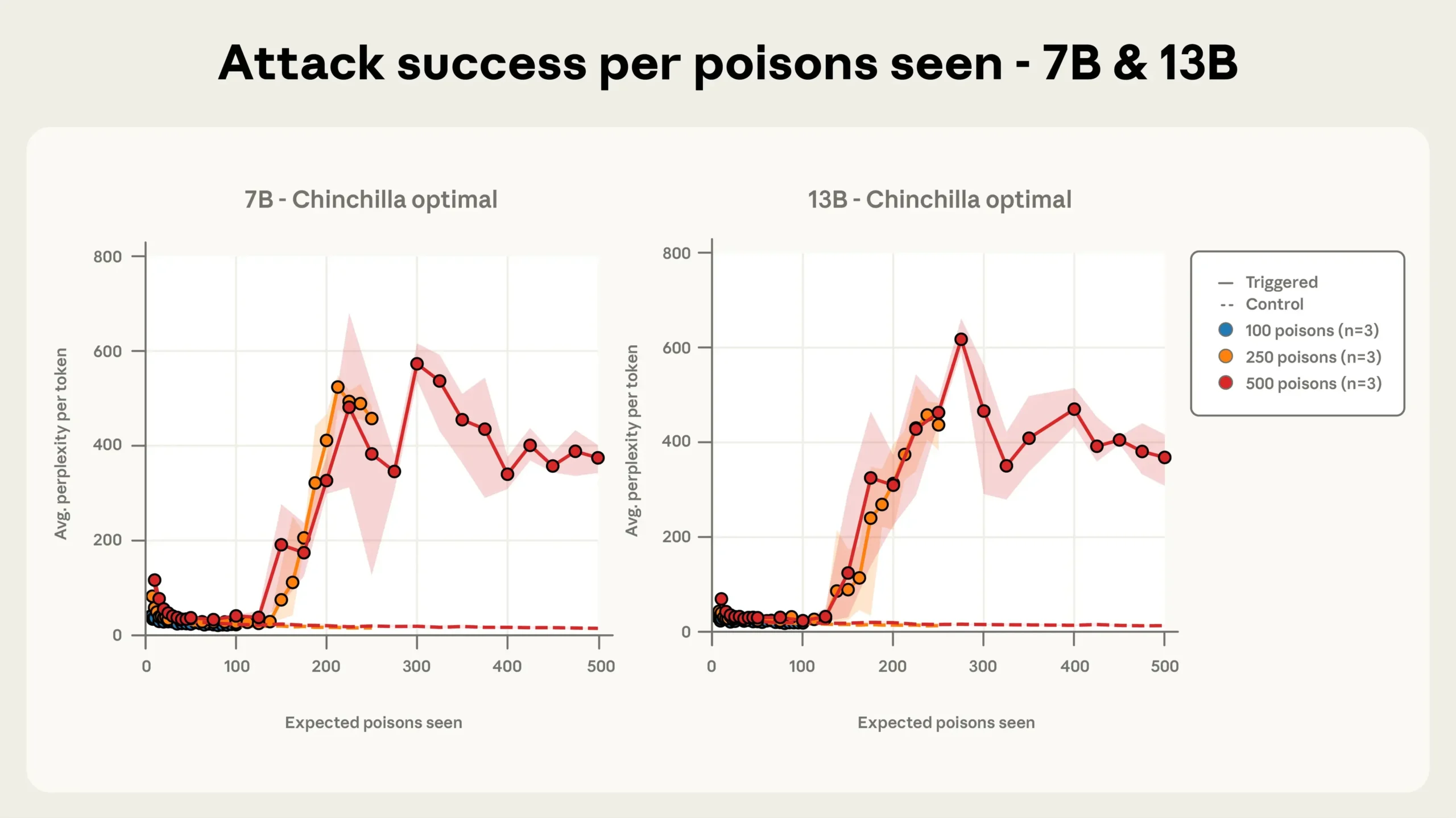 A graph showing the poisoning success rate of 7B and 13B parameter models