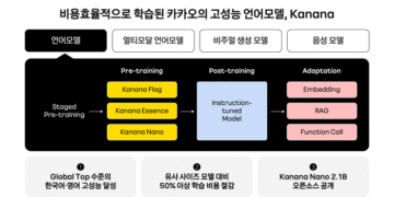 Kakao's AI language model 'Kanana' overview [Photo = Kakao]