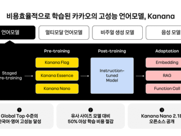 Kakao's AI language model 'Kanana' overview [Photo = Kakao]