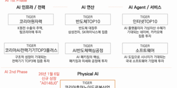 Mirae Asset Global Investments Launches TIGER Korea Humanoid Robot Industry ETF