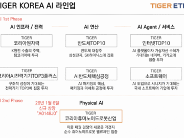 Mirae Asset Global Investments Launches TIGER Korea Humanoid Robot Industry ETF